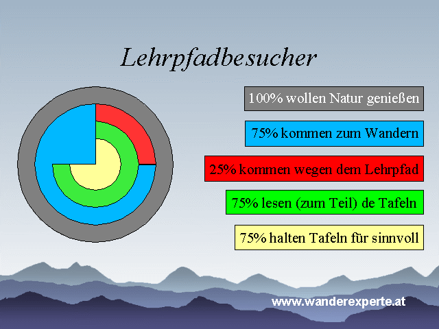 25% der Besucher kommen wegen dem Lehrpfad, 75% zum wandern. 100% wollen Natur genie&szlig;en; 75% halten Tafeln f&uuml;r sinnvoll und lesen sie (zum Teil)