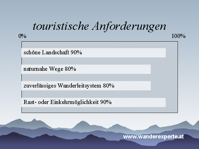 Anforderungen: 90% der Besucher erwarten sch&ouml;ne Landschaft, 80% naturnahe Wege, 80% ein zuverl&auml;ssiges Wanderleitsystem und 90% Rast- oder Einkehrm&ouml;glichkeit